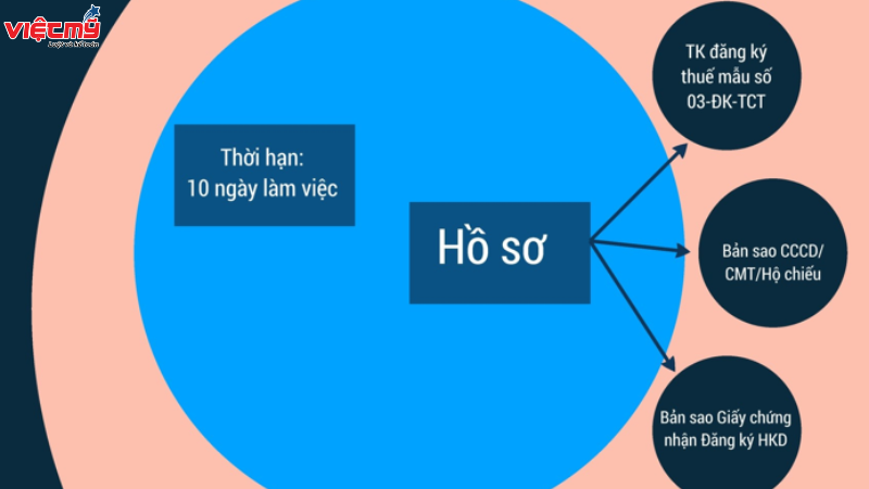 Hồ sơ đăng ký thuế hộ kinh doanh bao gồm những gì