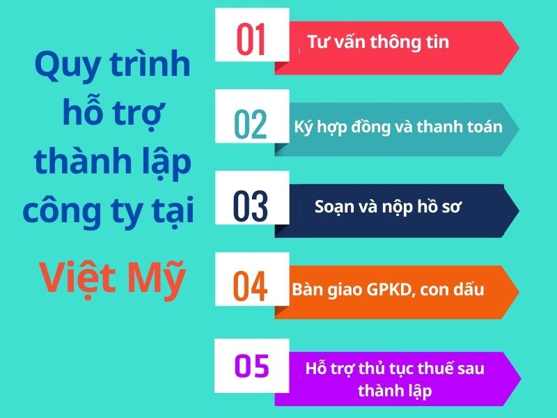 Sơ đồ quy trình 5 bước thành lập công ty tại Việt Mỹ 