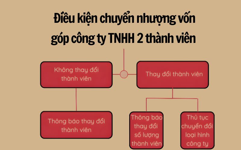 Điều kiện tiến hành nhượng lại vốn góp công ty TNHH 2 thành viên trở lên