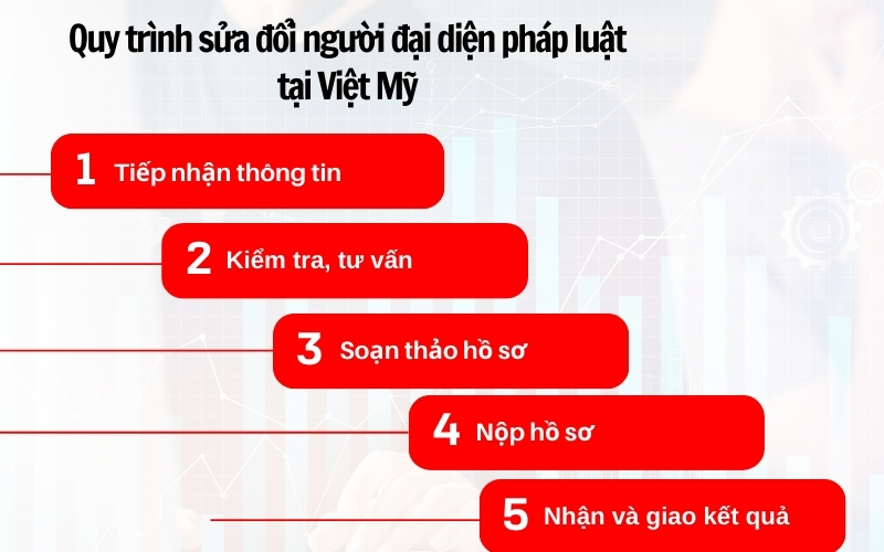 Quy trình làm thủ tục sửa đổi người đại diện pháp luật tại Việt Mỹ