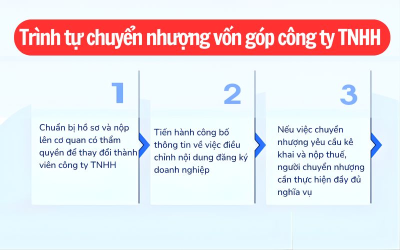 Trình tự các bước chuyển nhượng vốn góp của công ty TNHH