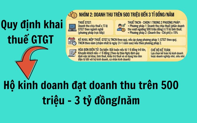 Quy định khai thuế GTGT HKD doanh thu trên 500 triệu - 3 tỷ đồng/năm